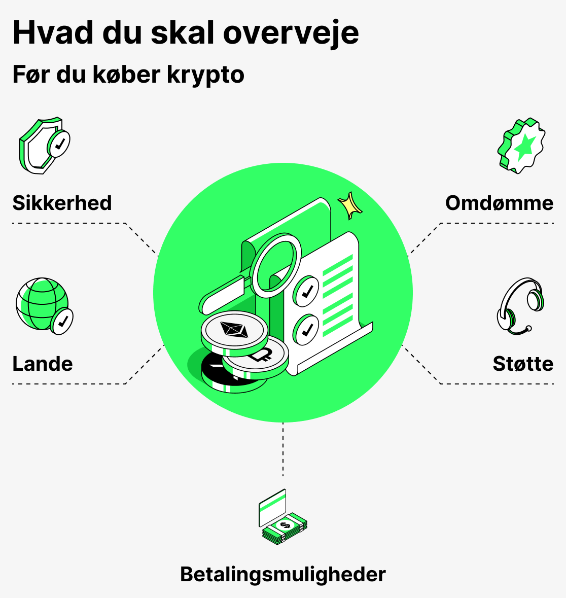 Hvad du skal overveje, før du køber kryptovaluta
