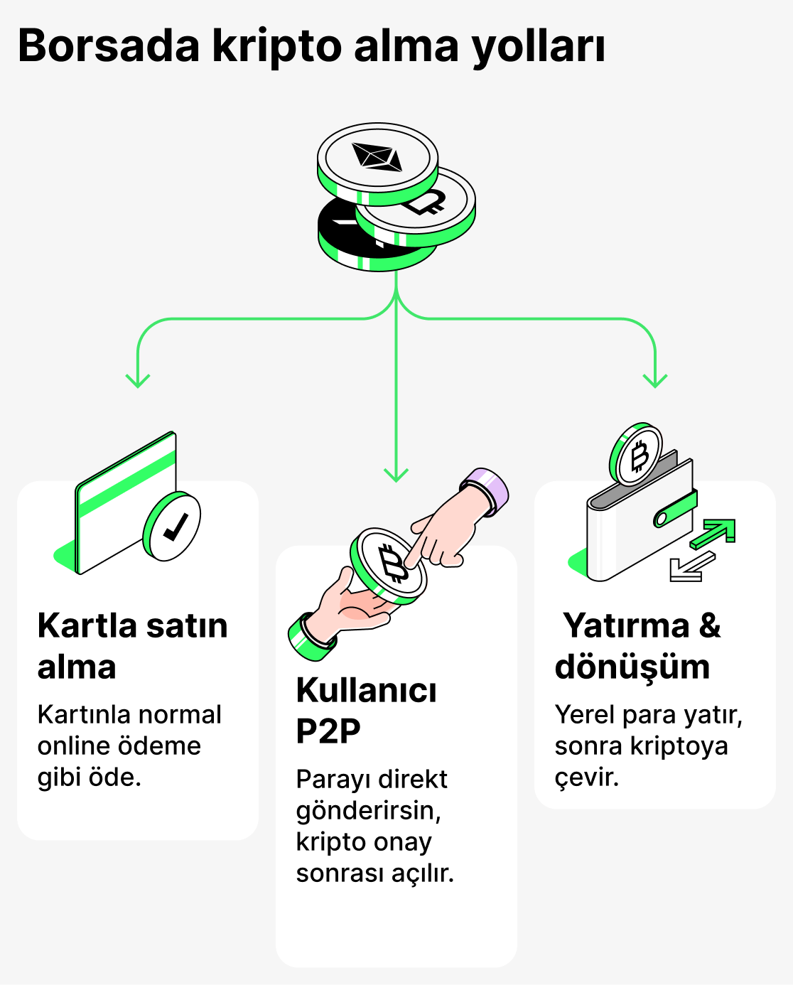 Bir borsada kripto para satın alma yolları