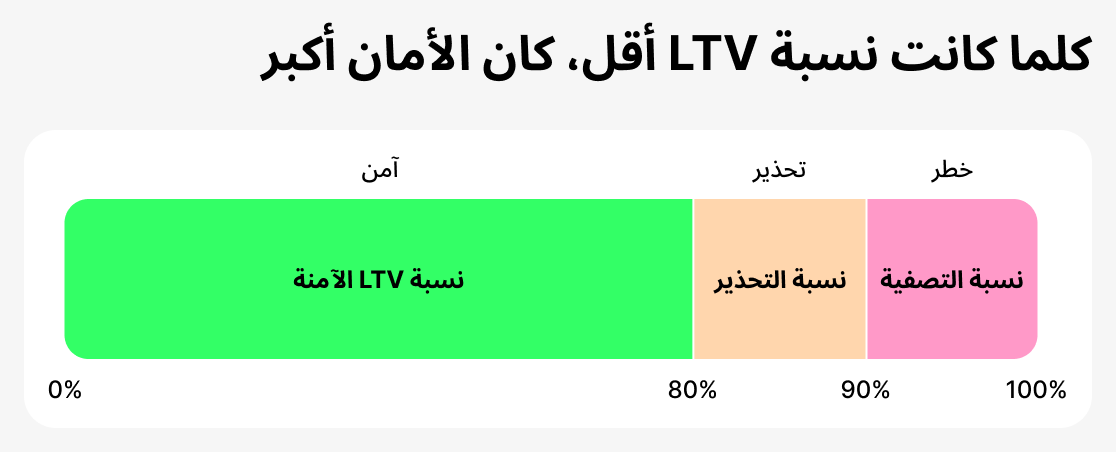 LTV كمقياس للضمان