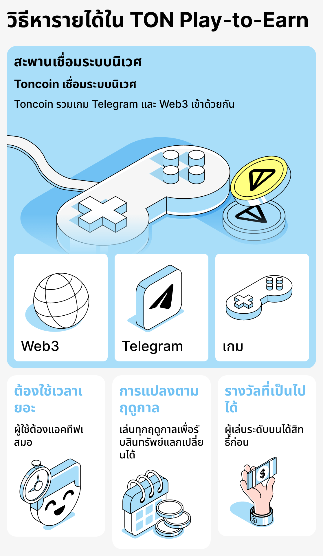 การสร้างรายได้ในเกมบนฐาน TON ทำงานอย่างไร