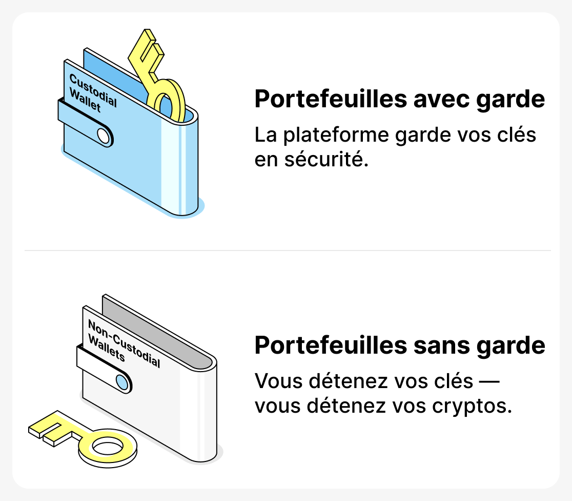 Quelle est la différence entre les portefeuilles custodial et non-custodial ?