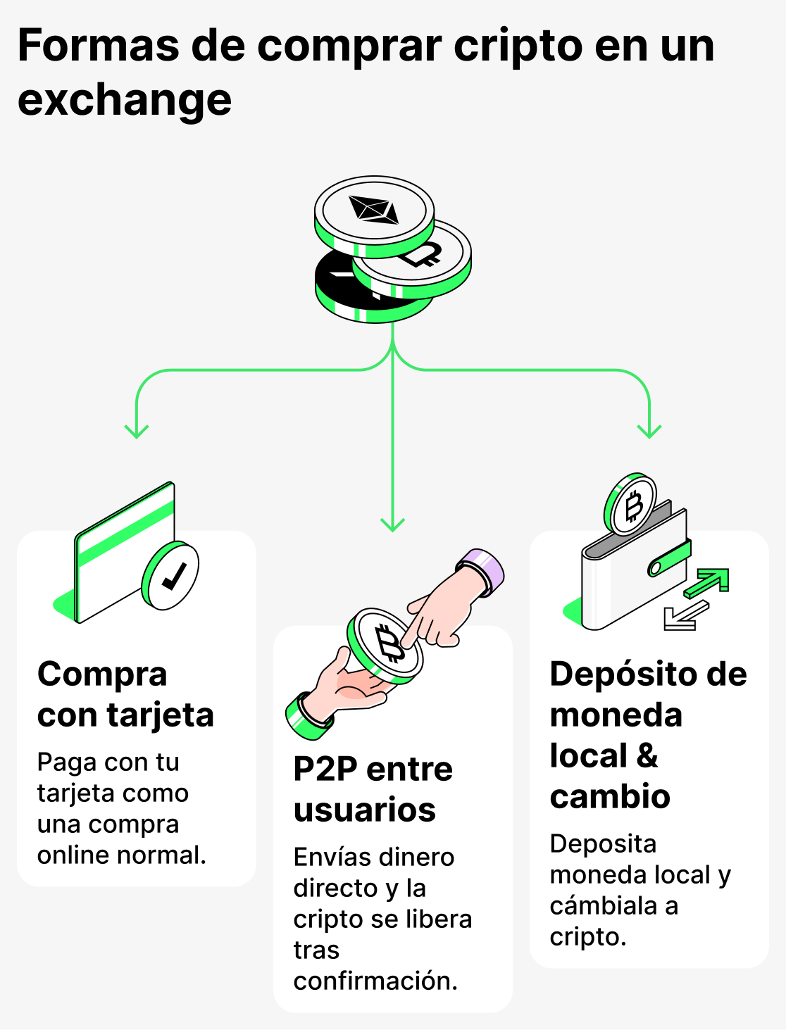 Formas de comprar criptomonedas en un exchange