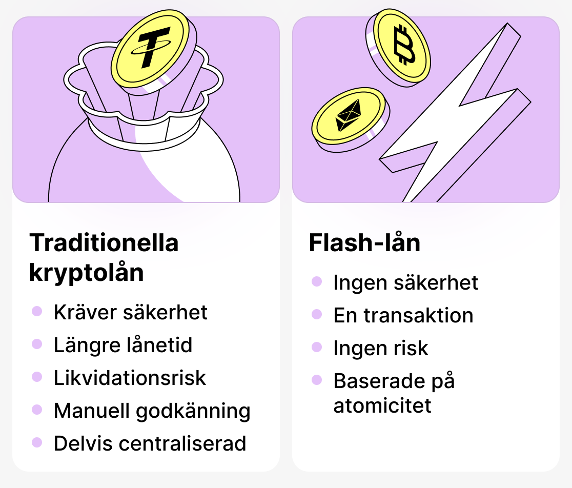 Skillnaden mellan traditionella lån och flashlån