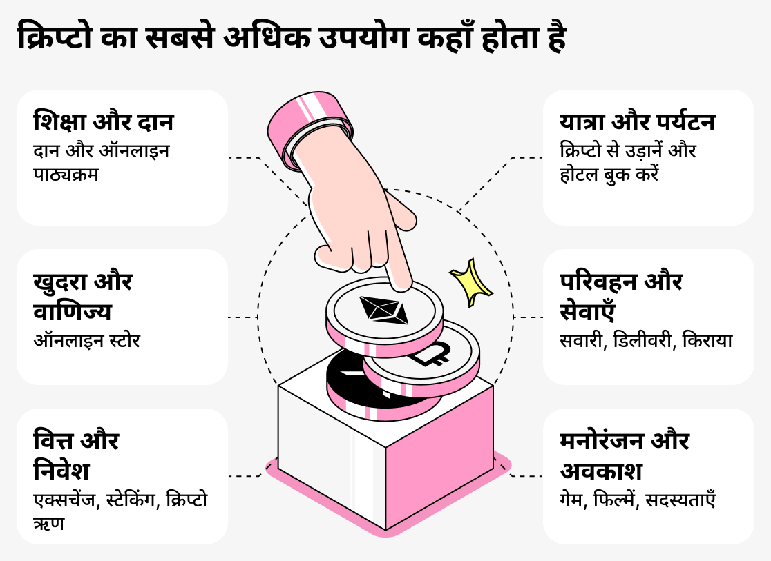 क्रिप्टोकरेंसी का सबसे अधिक उपयोग कहाँ होता है