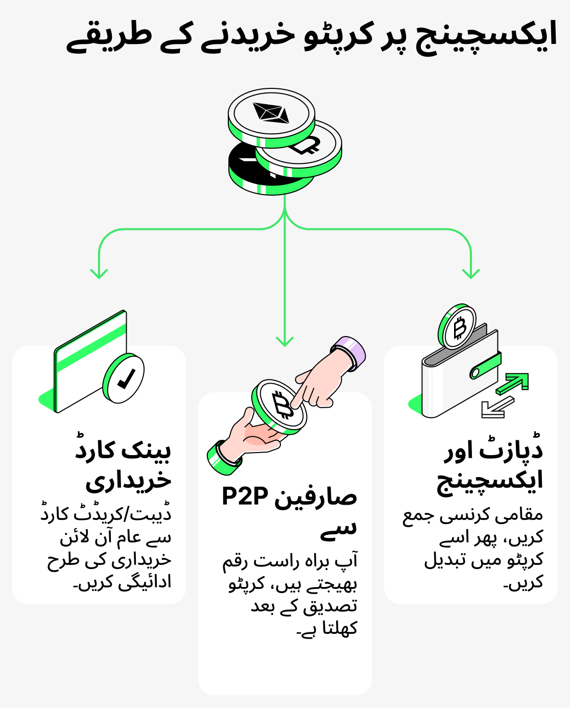 ایکسچینج پر کرپٹو کرنسی خریدنے کے طریقے