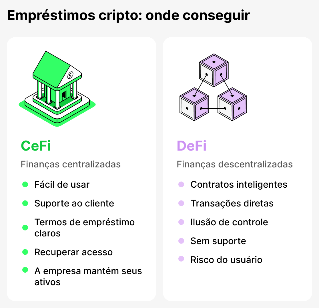 Onde obter um empréstimo em criptomoedas