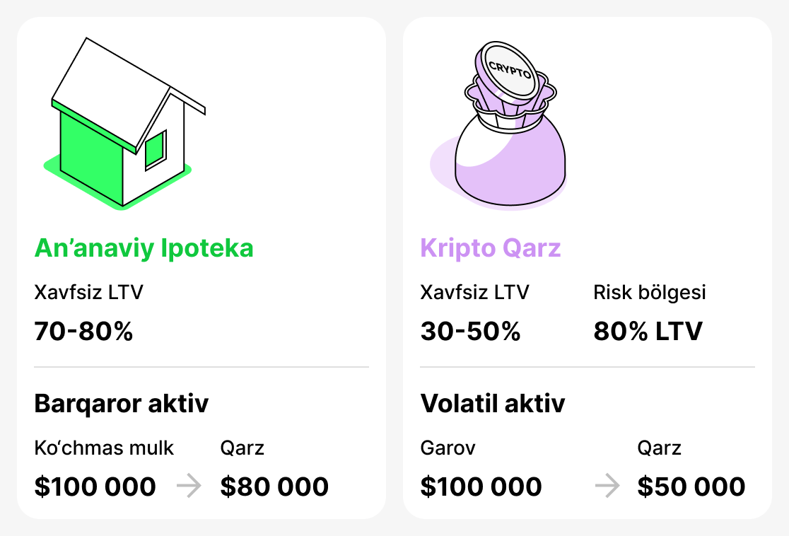 An’anaviy va crypto kreditlarning solishtirish