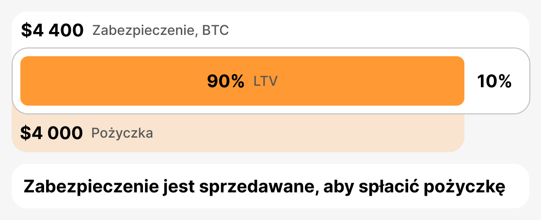 Czym jest likwidacyjne LTV