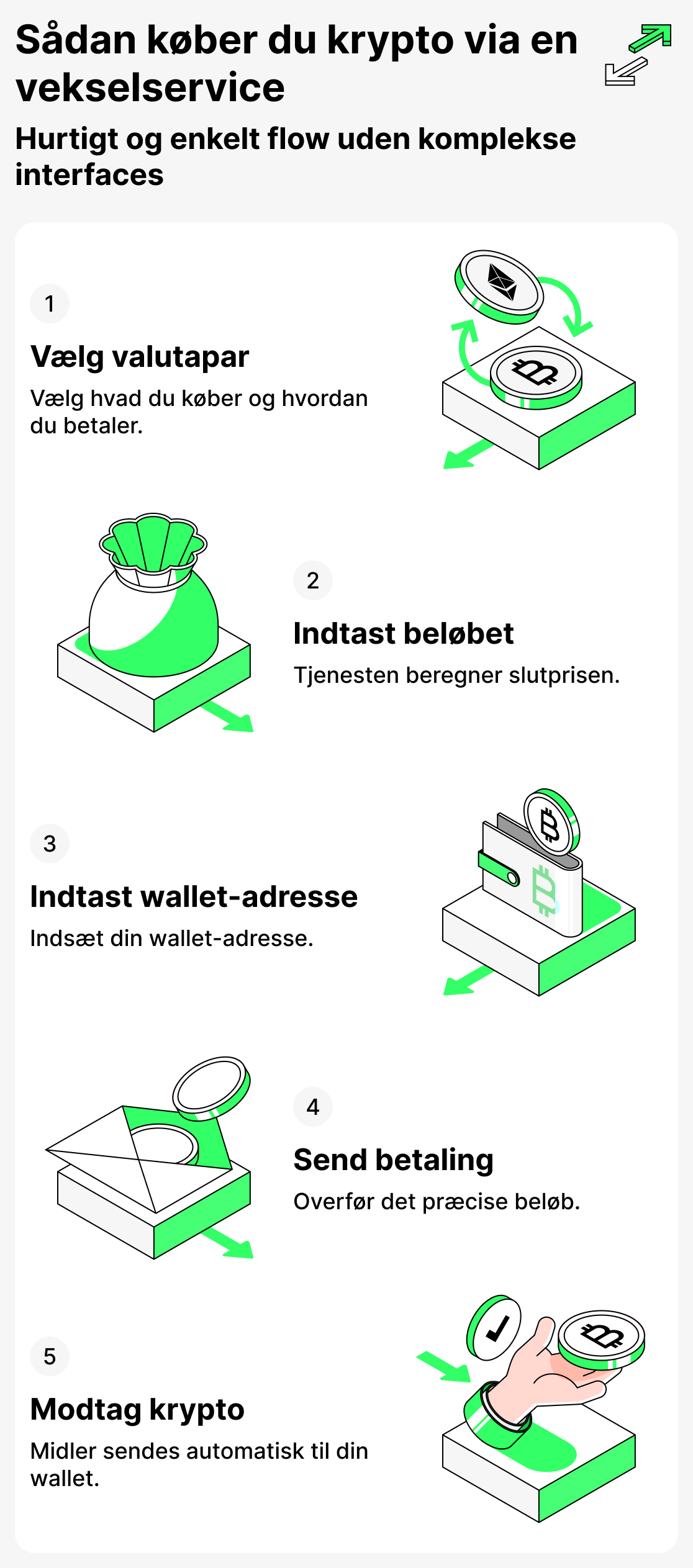 Sådan køber du krypto via en vekslingstjeneste
