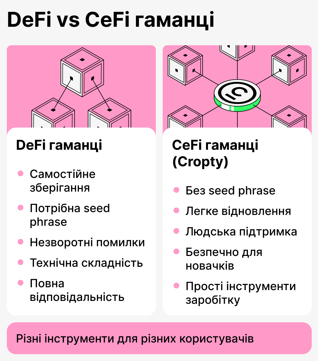 Порівняння Defi і Cefi гаманців