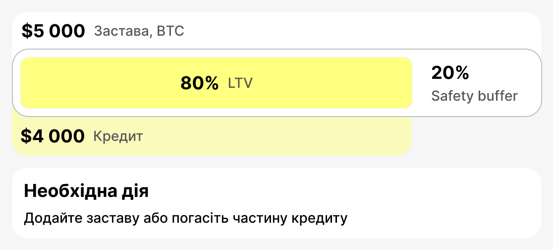 Що таке попереджальний LTV