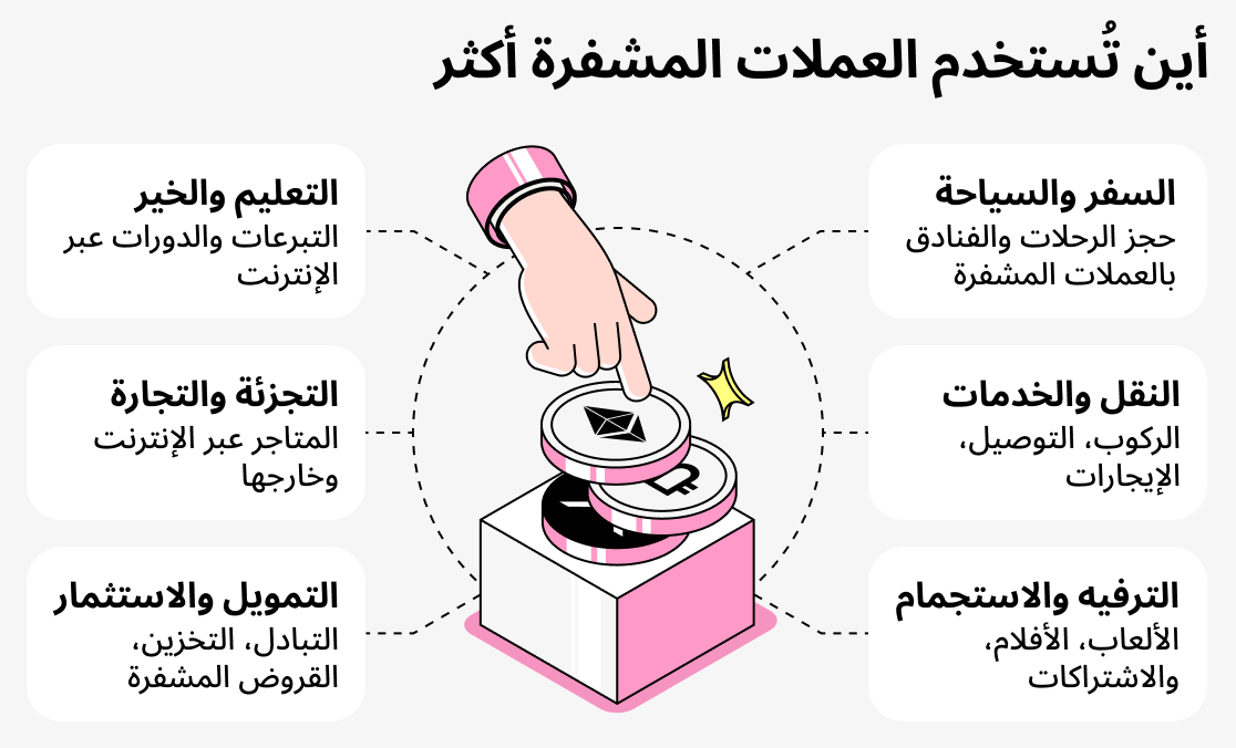 أين تُستخدم العملات المشفرة في أغلب الأحيان