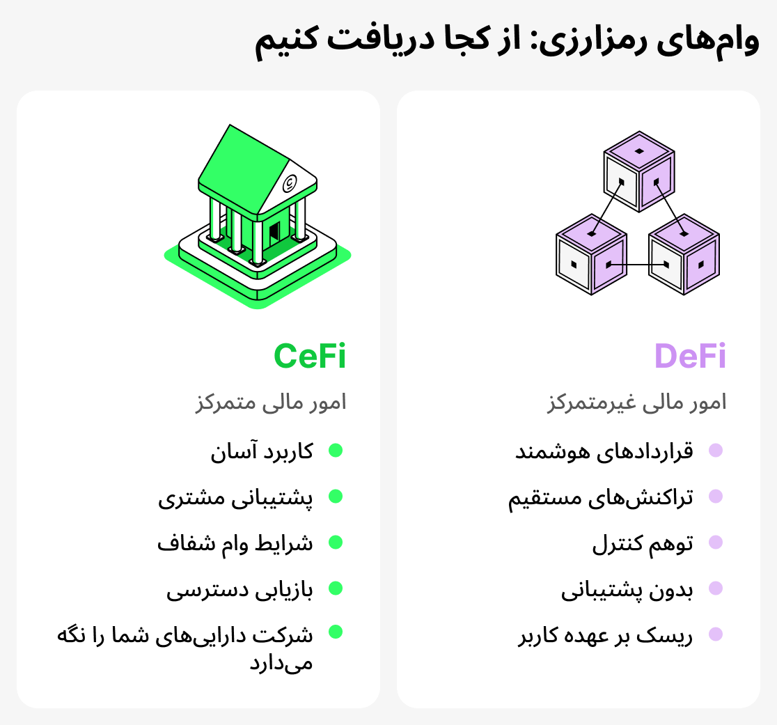 کجا می‌توان وام رمزارز گرفت؟