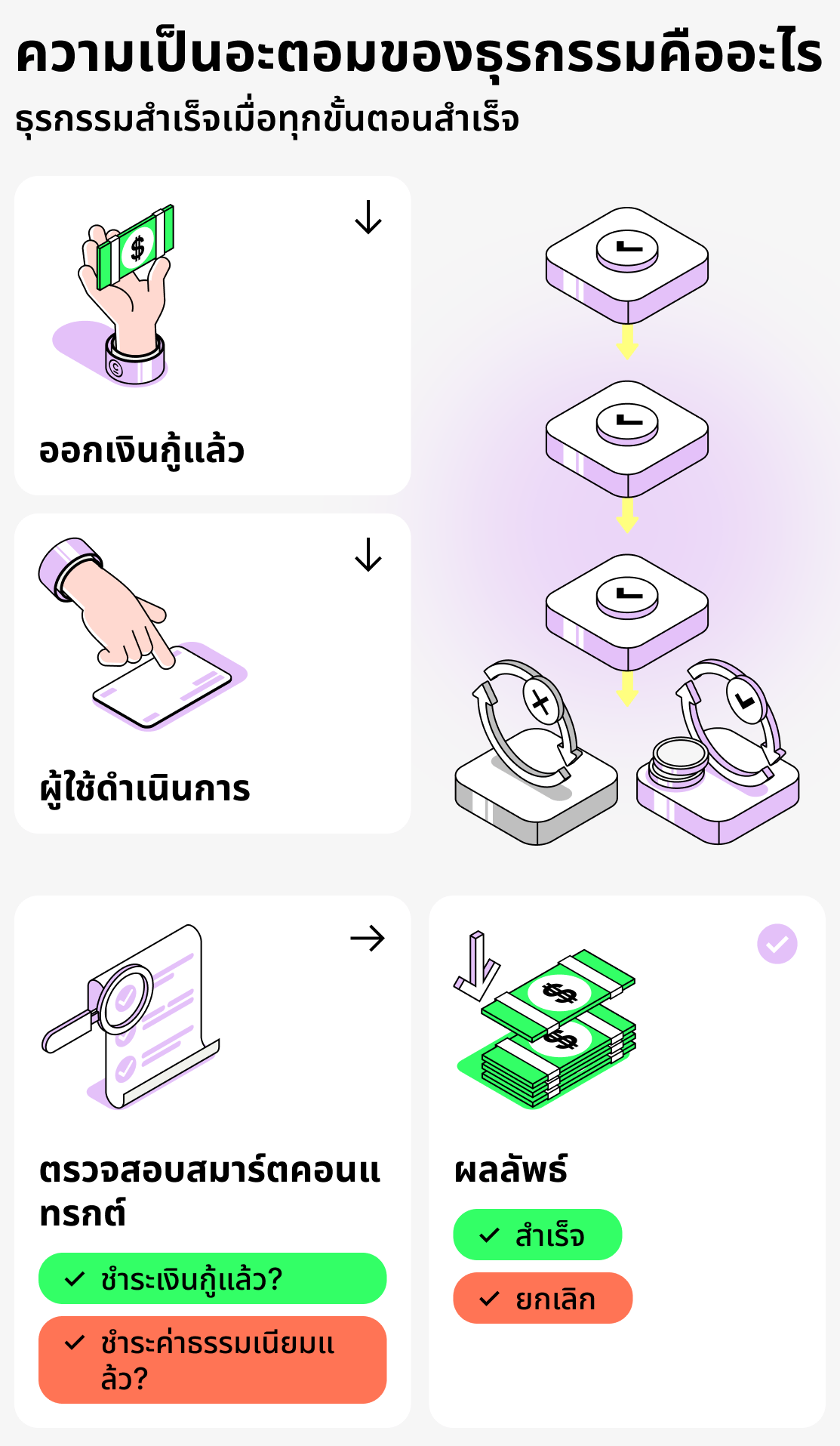ความเป็นอะตอมของธุรกรรมคืออะไร