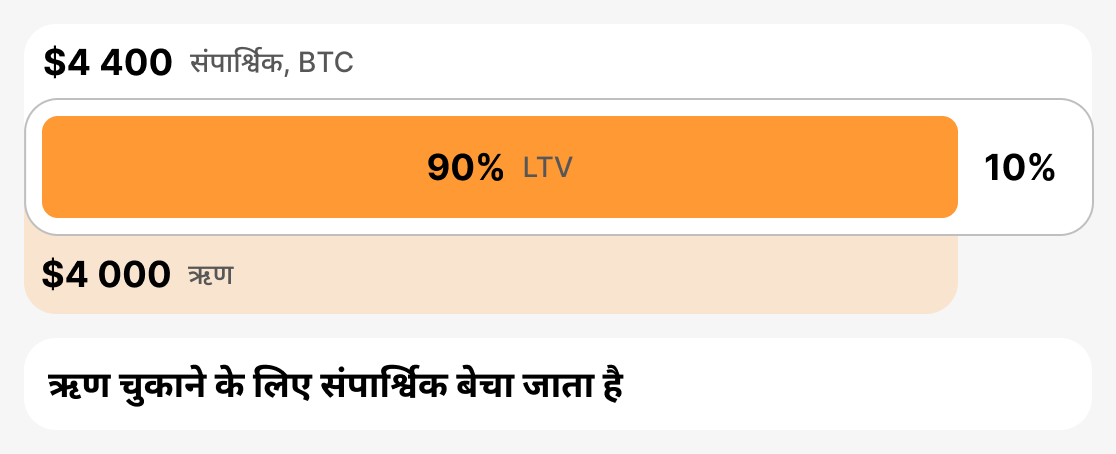 परिसमापन LTV क्या है