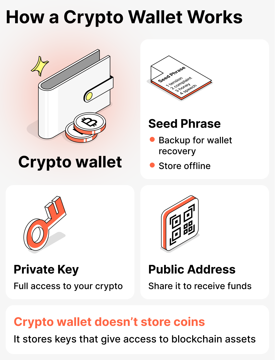 How a crypto wallet works