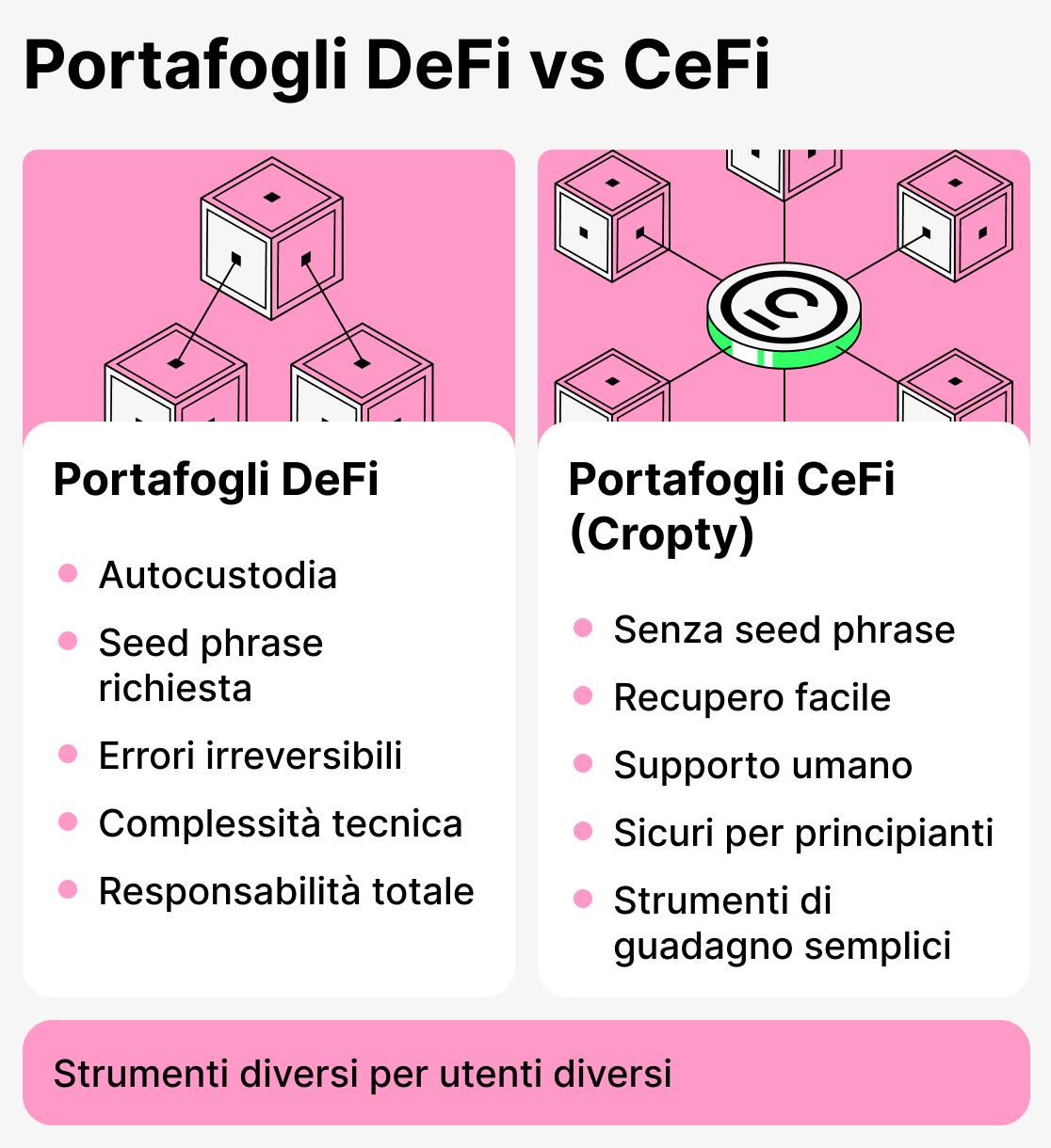 Confronto tra portafogli Defi e Cefi