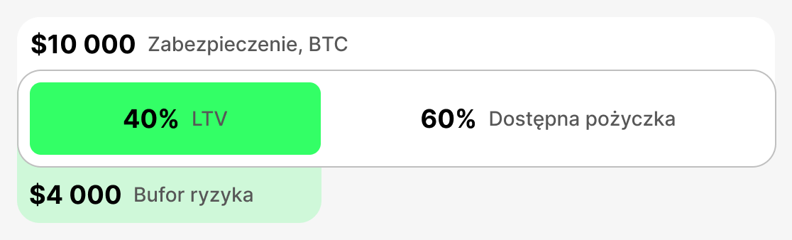 Czym jest wstępne LTV