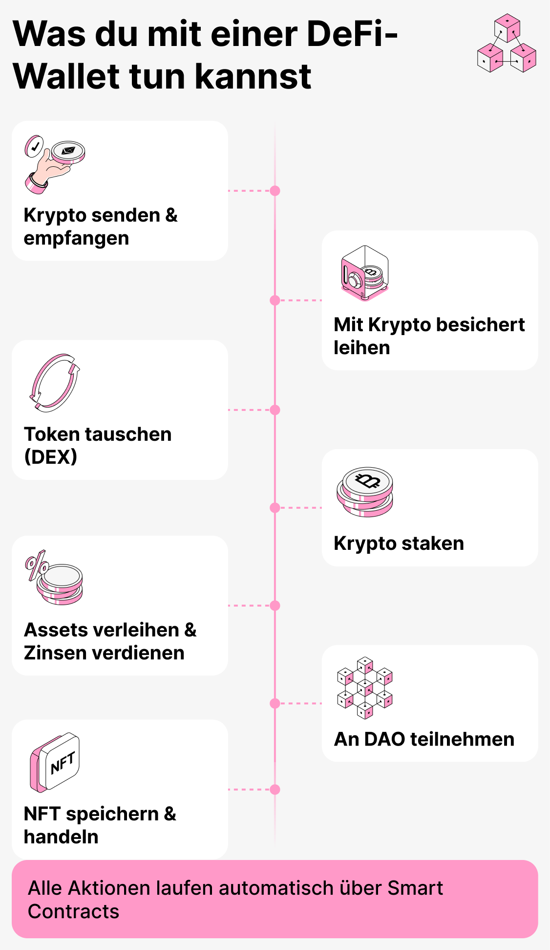 Was können Sie mit einem DeFi-Wallet tun