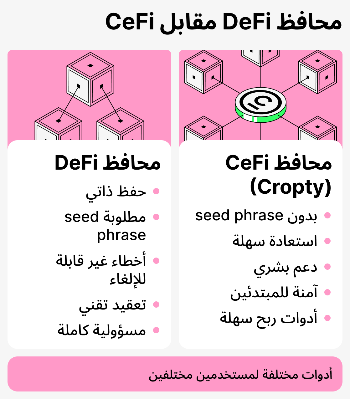 مقارنة بين محافظ Defi و Cefi