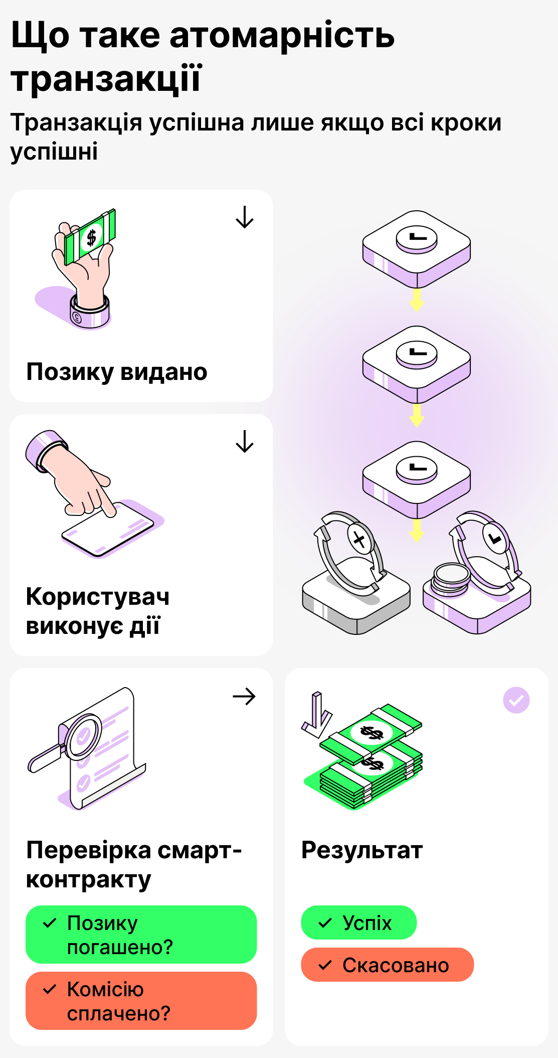 Що таке атомарність транзакцій