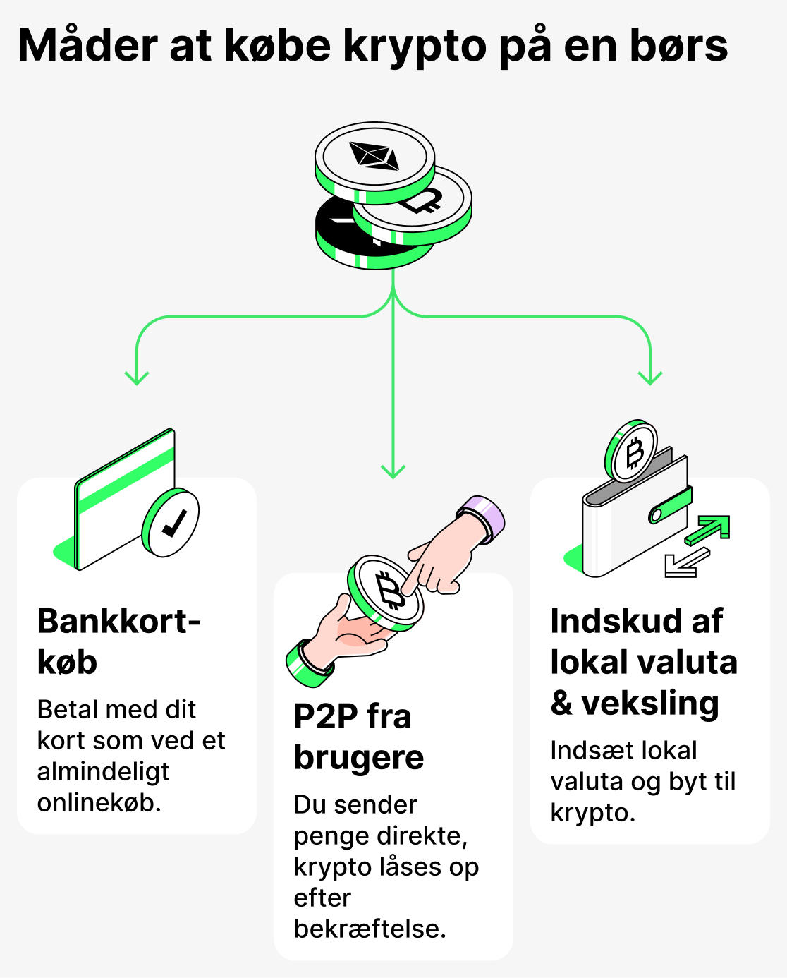 Måder at købe kryptovaluta på en børs