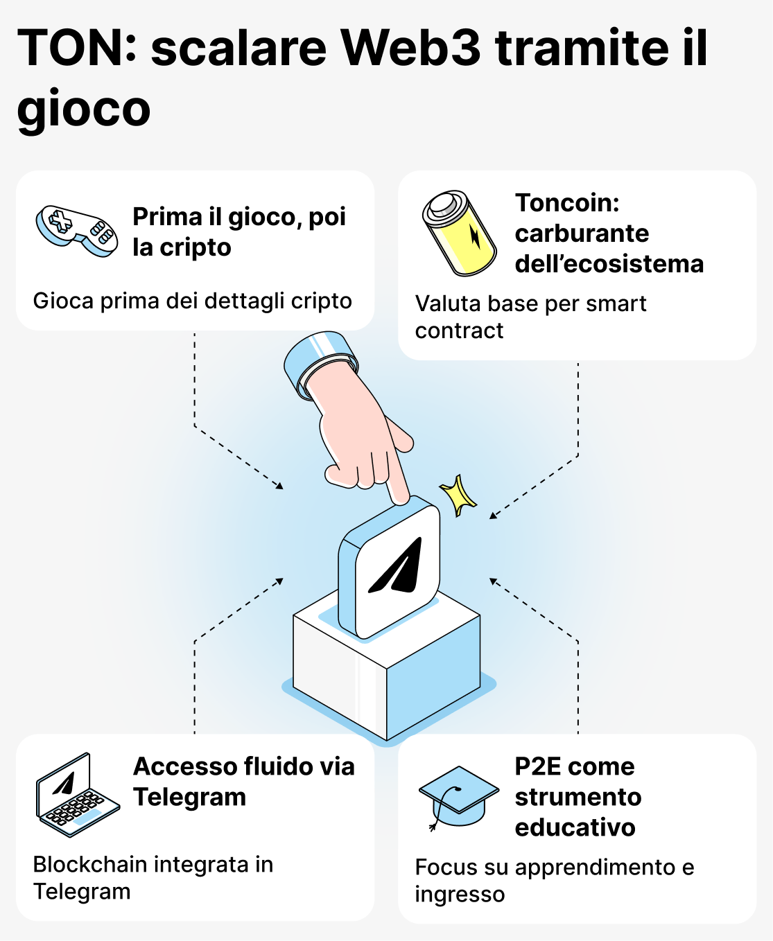 Cosa attira i giocatori nei giochi basati su TON