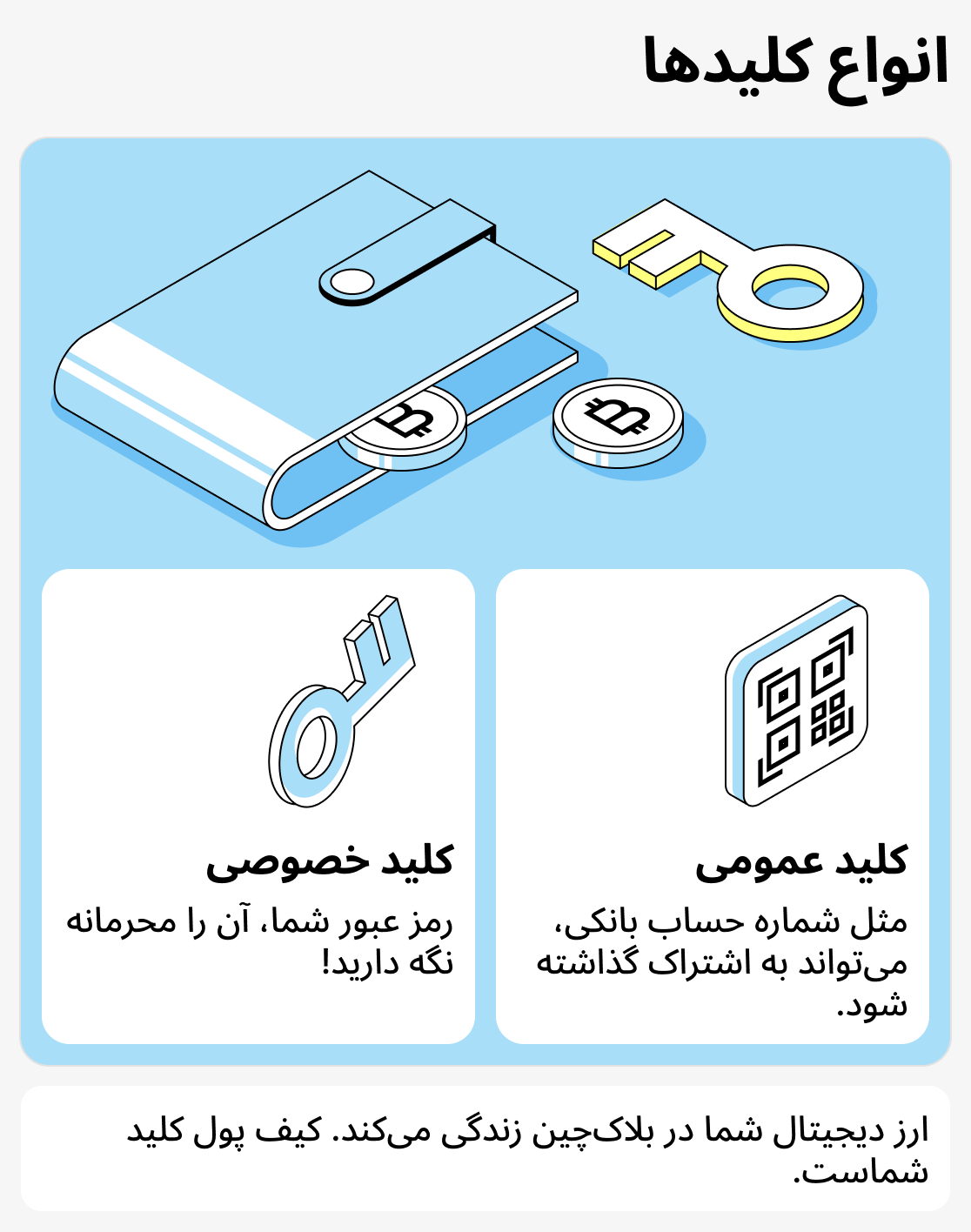 کیف پول ارز دیجیتال چیست؟