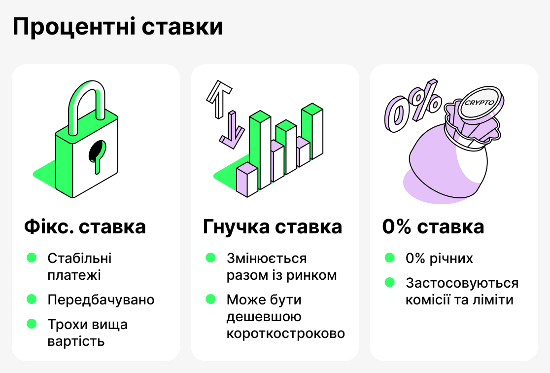 Відсоткові ставки в криптовалютному кредитуванні