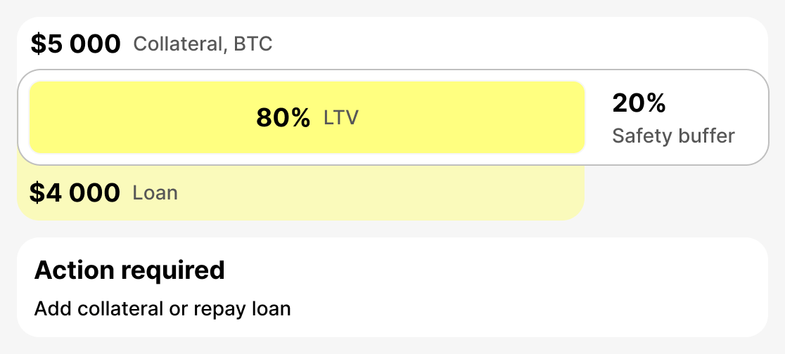 What is Margin Call LTV