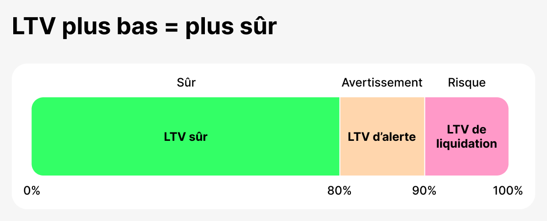 LTV en tant qu'indicateur de sécurité