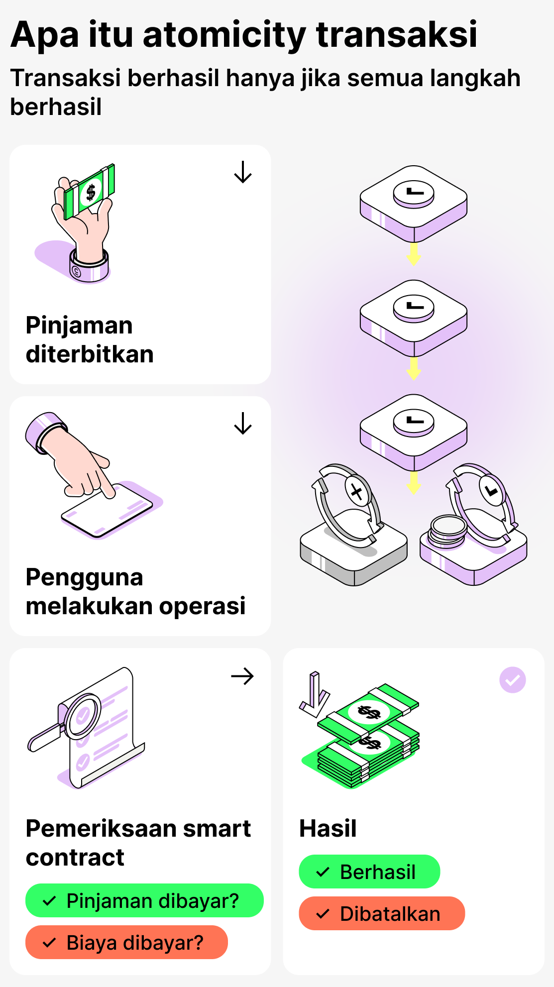 Apa itu atomisitas transaksi