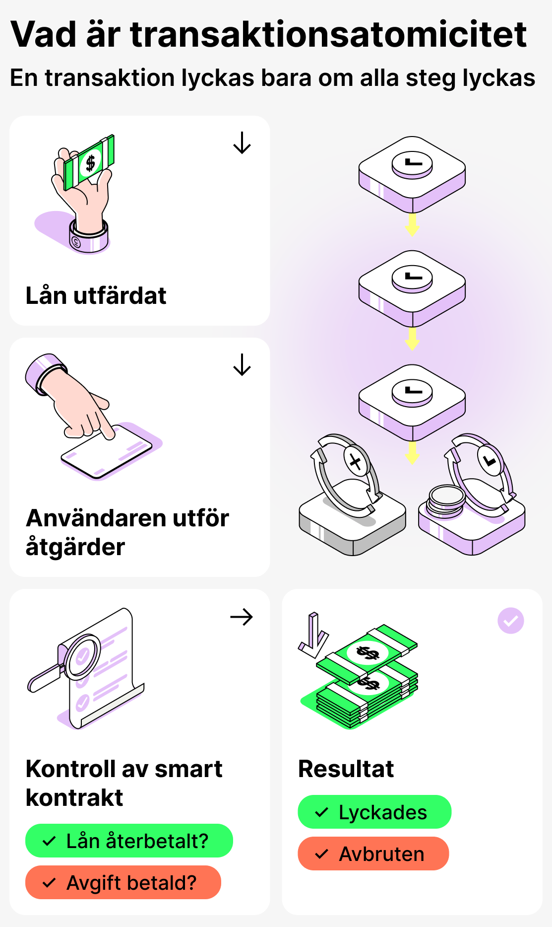Vad innebär att transaktioner är atomiska