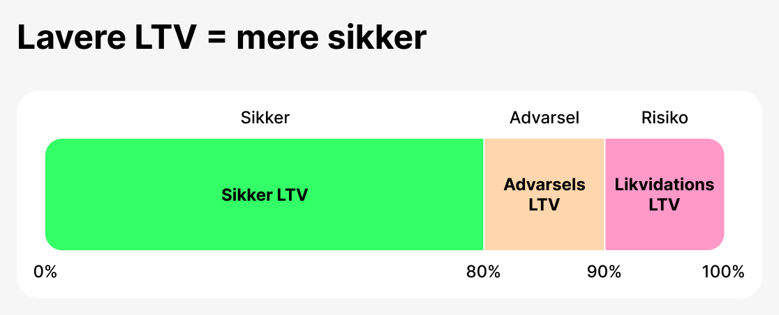 LTV som en sikkerhedsindikator