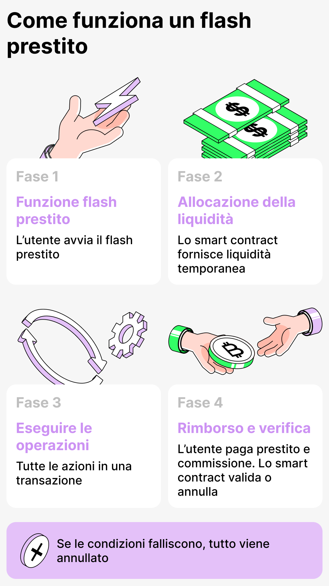 Come funziona il prestito flash