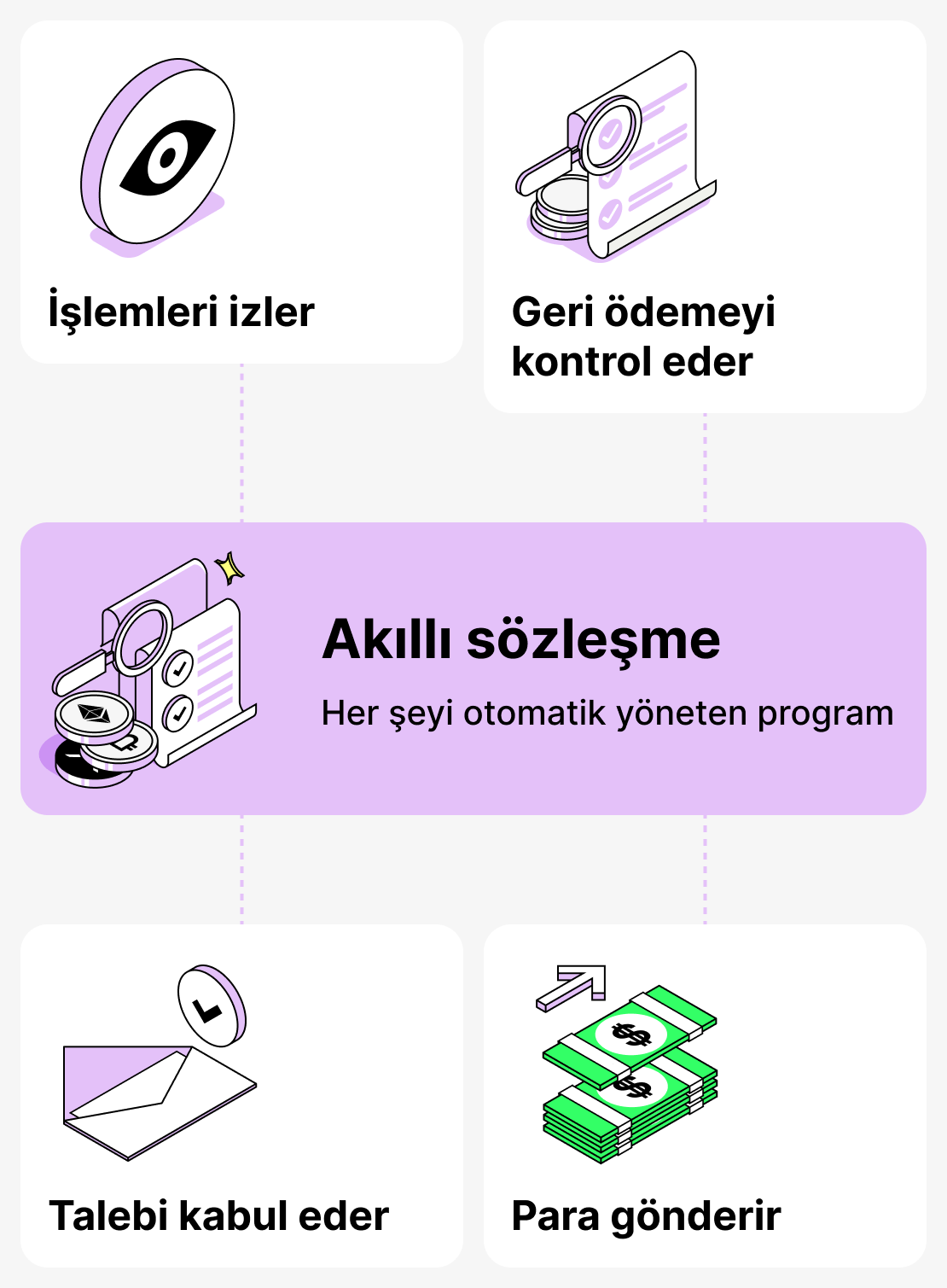 Kredilerin verilmesinde akıllı sözleşmelerin rolü