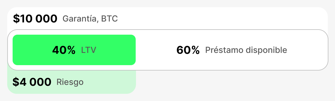 Qué es el LTV inicial