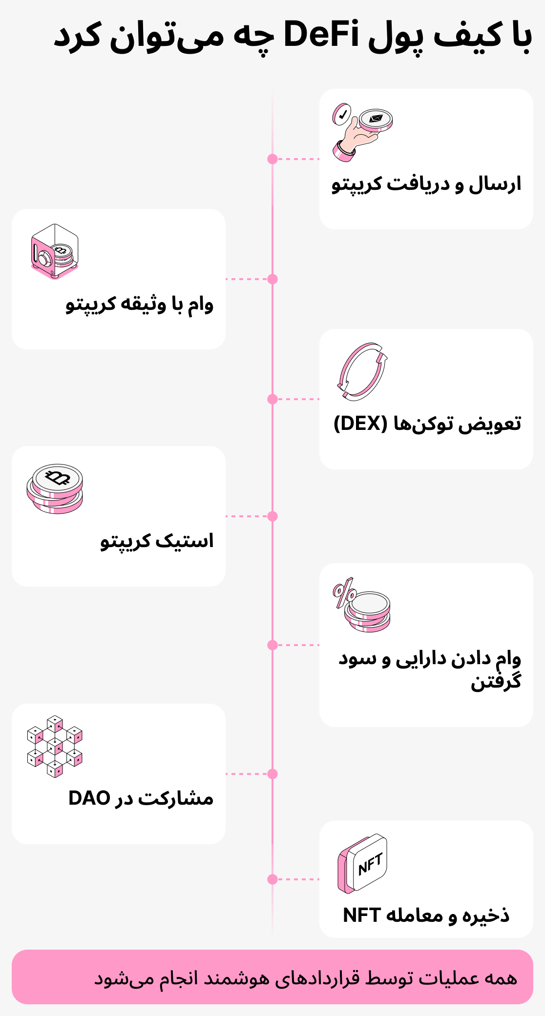 با کیف پول defi چه کارهایی می‌توانید انجام دهید؟