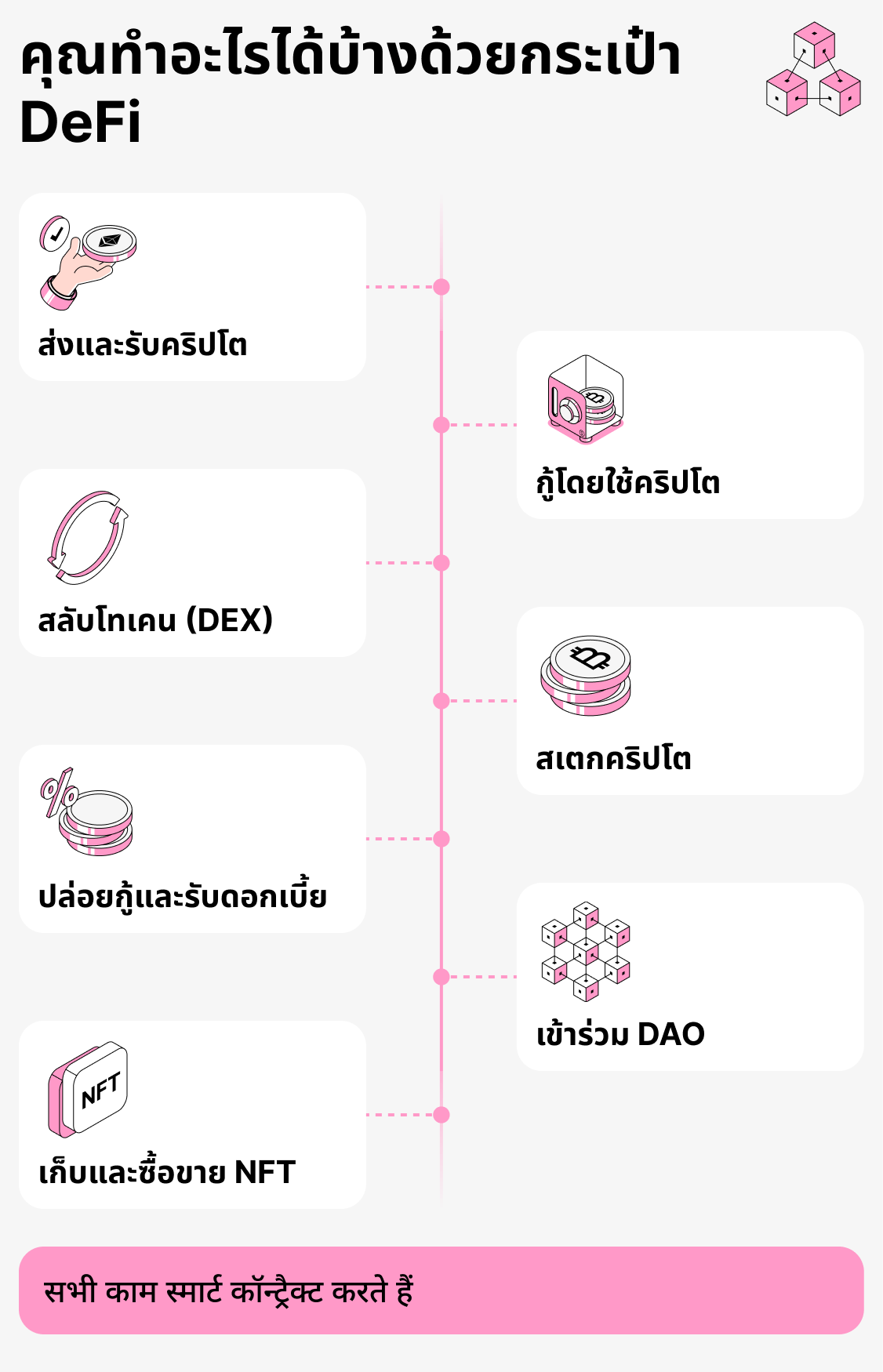 คุณสามารถทำอะไรได้บ้างกับกระเป๋าเงิน DeFi