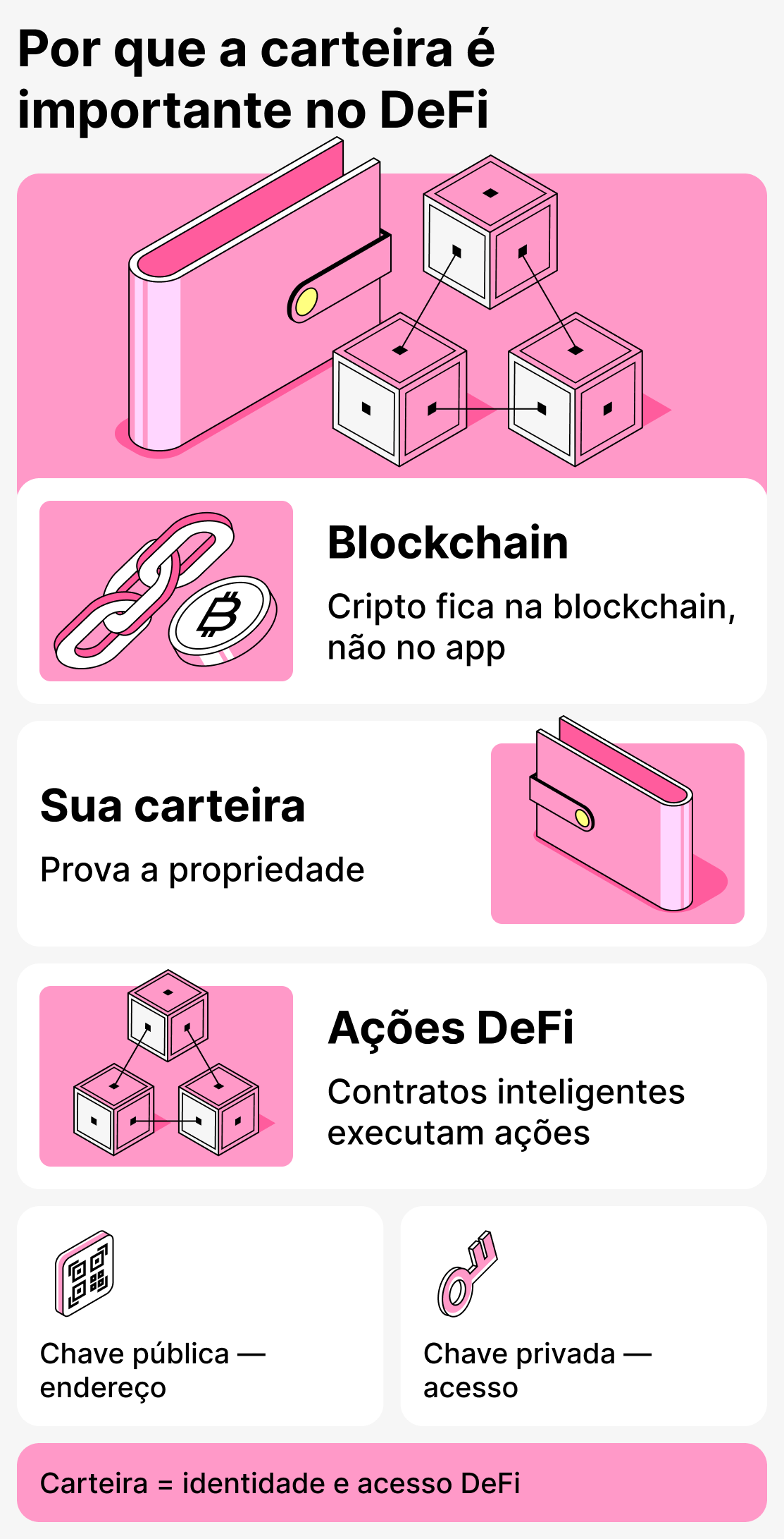 Por que a carteira é importante nas finanças descentralizadas