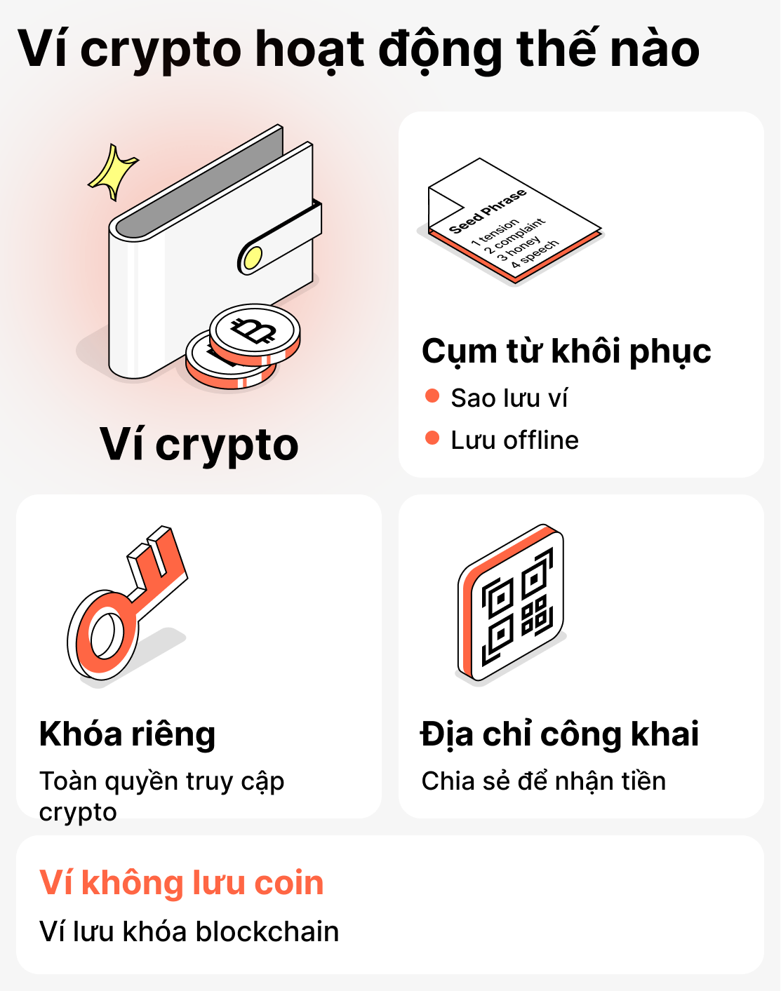 Cách hoạt động của ví tiền mã hóa