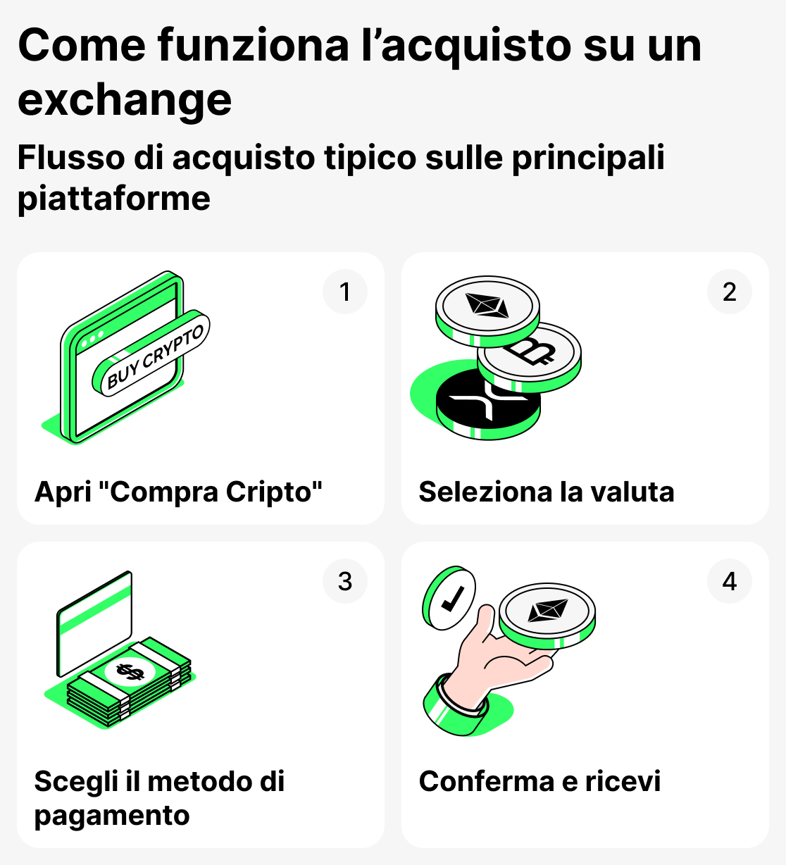 Come funziona l'acquisto sull'exchange