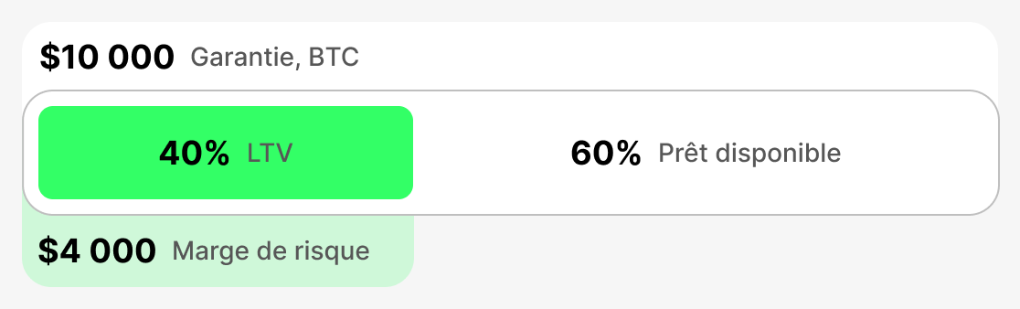 Qu'est-ce que initial LTV