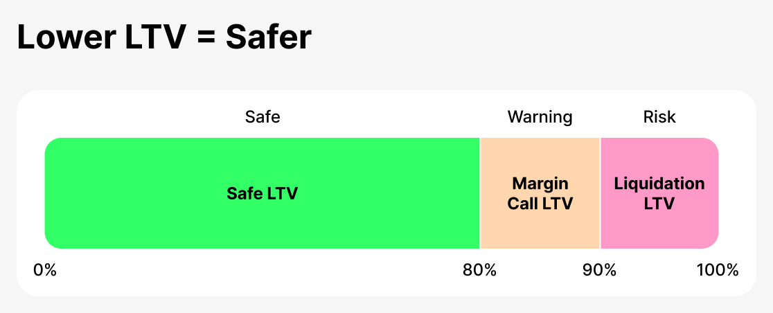 LTV as a security metric