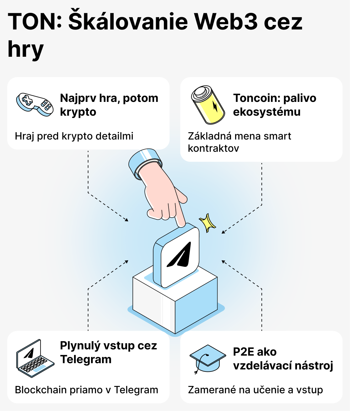 Čo priťahuje hráčov do hier založených na TON