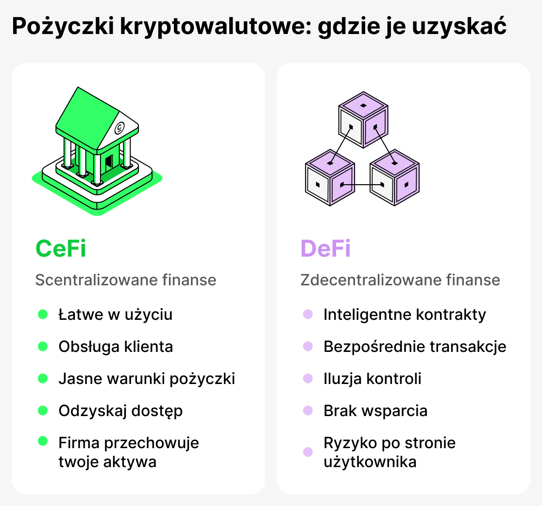 Gdzie otrzymać pożyczkę w kryptowalutach