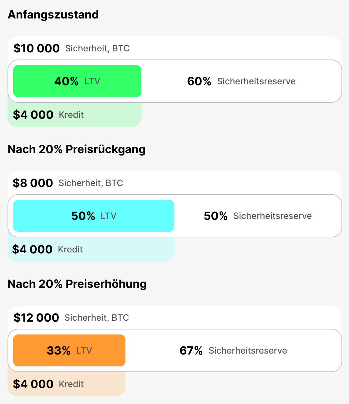 Was ist das aktuelle LTV