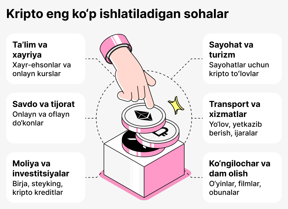 Криптовалюталар энг кўп қўлланиладиган жойлар