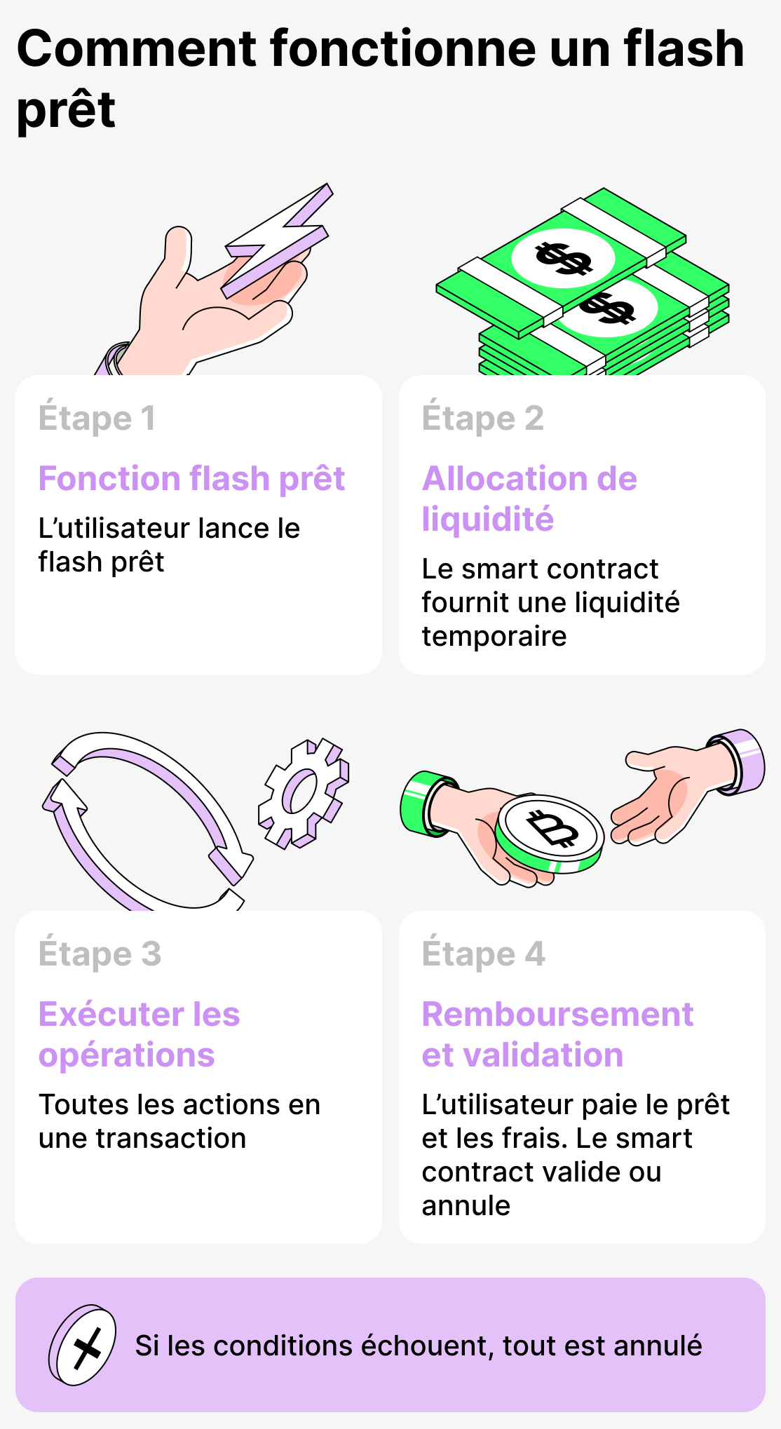 Comment fonctionne le prêt flash