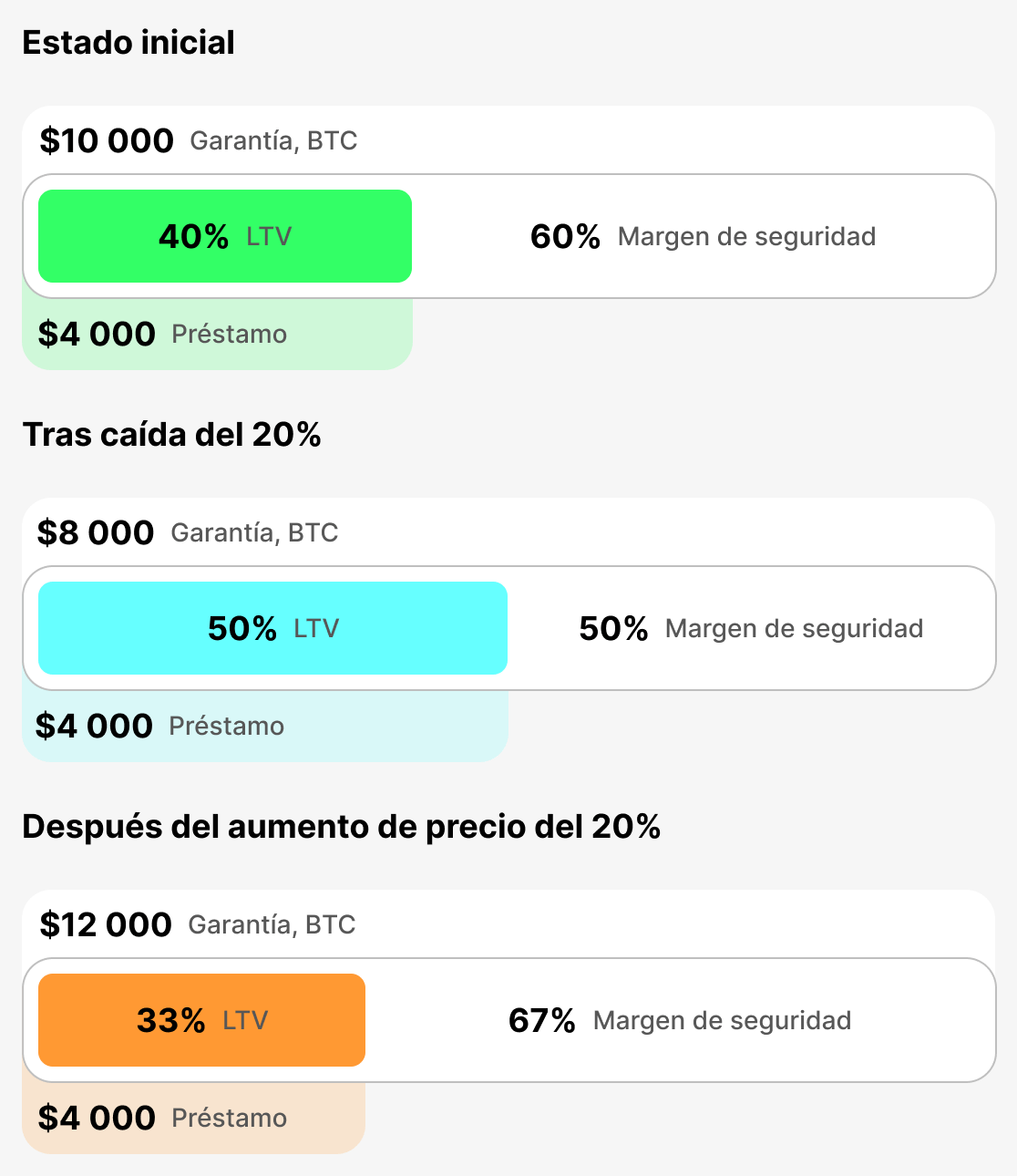 Qué es el LTV actual
